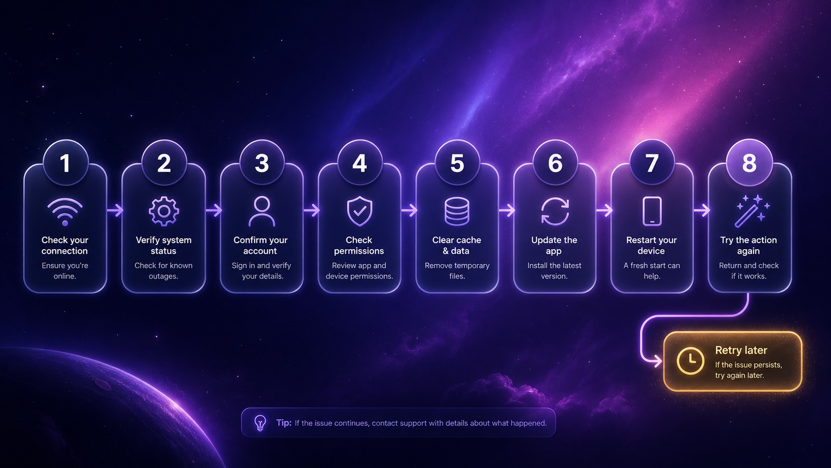 Vertical numbered flowchart of eight troubleshooting steps descending into a final retry-later endpoint