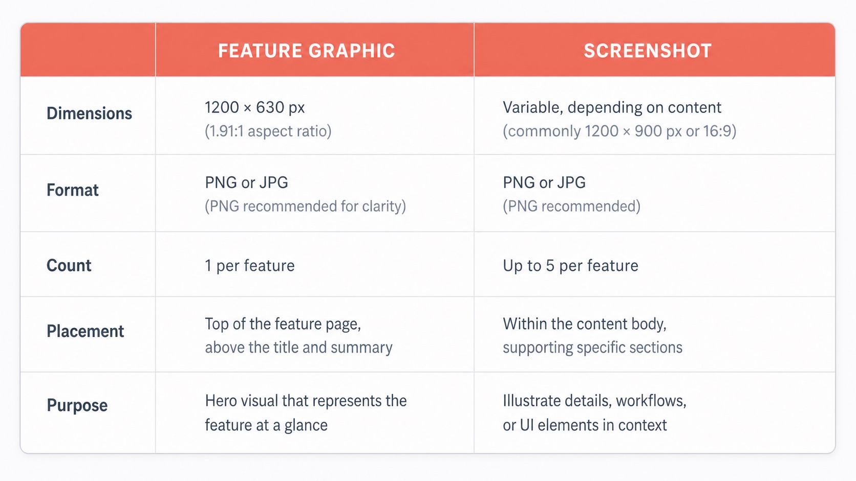 Editorial comparison card with two columns labeled FEATURE GRAPHIC and SCREENSHOT, listing dimensions, format, count, placement, and purpose differences