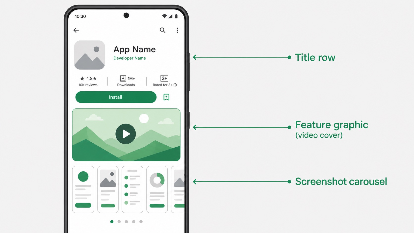 Annotated diagram of a Google Play listing showing the feature graphic positioned above the screenshot carousel as a video cover, with the play button overlay and the horizontal screenshot row below