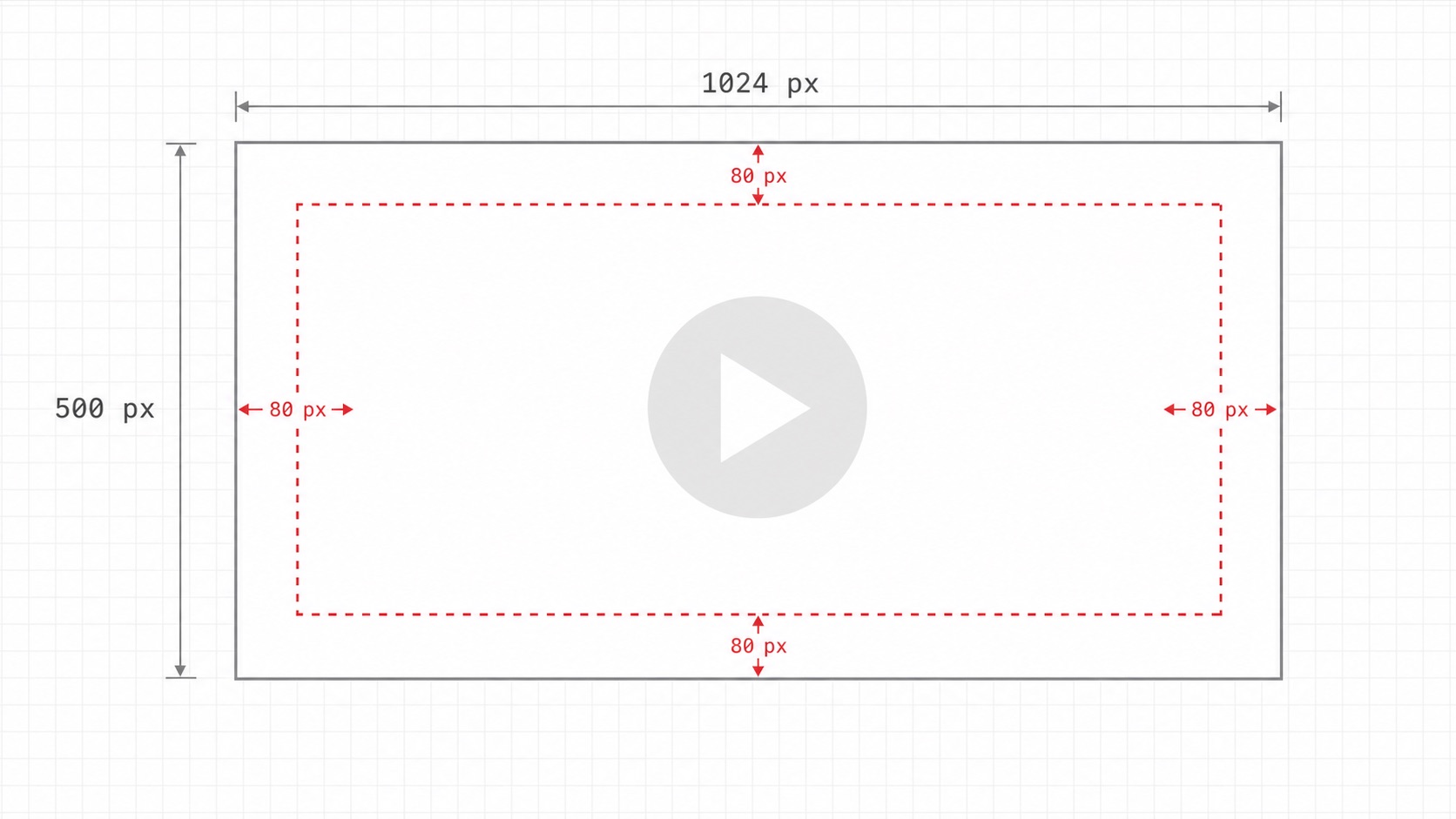 Spec illustration showing a 1024x500 landscape canvas with a dashed 80-pixel inner safe-zone rectangle and a translucent circular play button overlay centered on the canvas