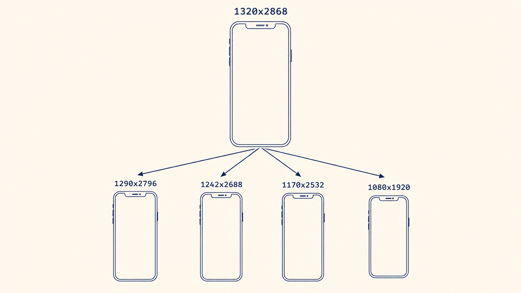 Diagram showing one uploaded 1320x2868 iPhone screenshot fanning out via arrows to smaller iPhone display classes (1290x2796, 1242x2688, 1170x2532, 1080x1920)