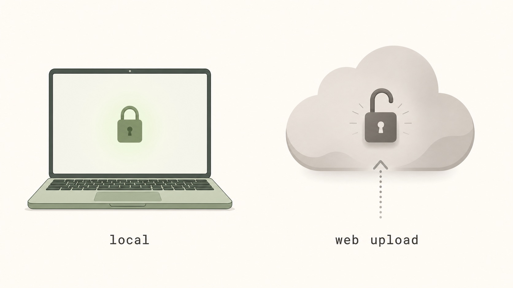 Split illustration contrasting a laptop with a closed padlock (local workflow) against a cloud with an open padlock and upload arrow (web uploader)
