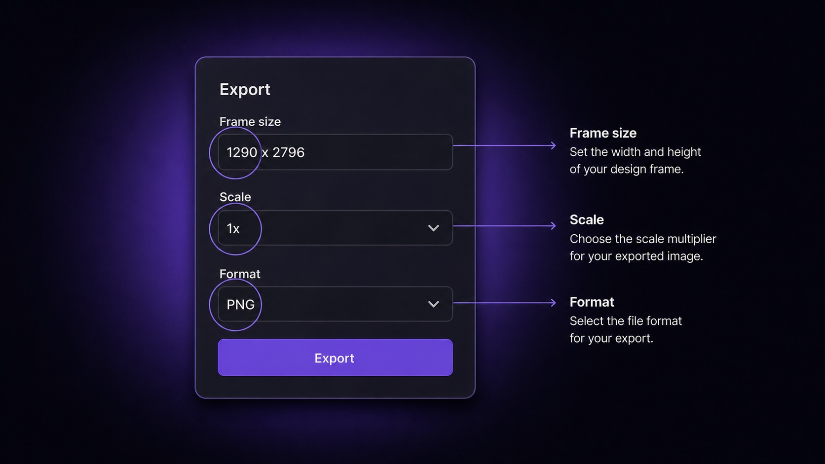 Annotated illustration of a Figma-style export panel with frame size set to 1290x2796, scale set to 1x, and format set to PNG, with highlight rings around the three critical fields