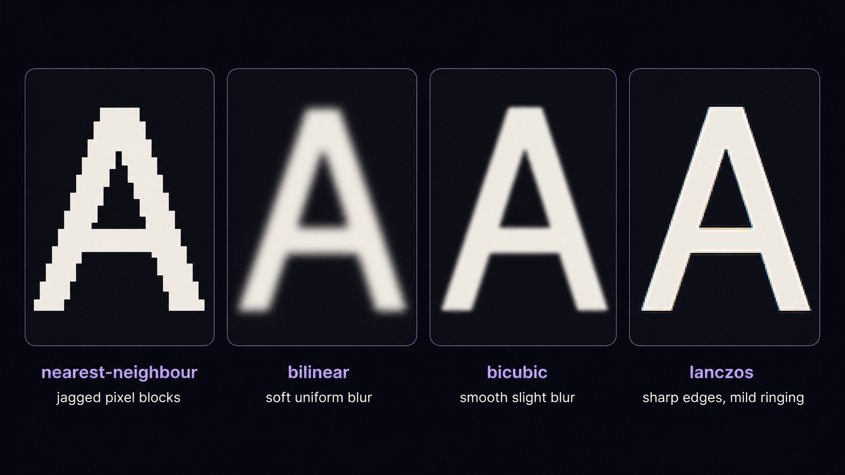 Four-panel macro comparison of the same letter A enlarged 4x using nearest-neighbour, bilinear, bicubic, and Lanczos resampling, each panel labeled with the algorithm name