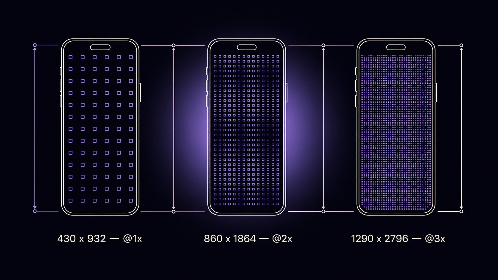 Three side-by-side iPhone canvases at @1x, @2x, and @3x with progressively denser pixel grids inside, each labeled with the resulting export pixel count of 430x932, 860x1864, and 1290x2796