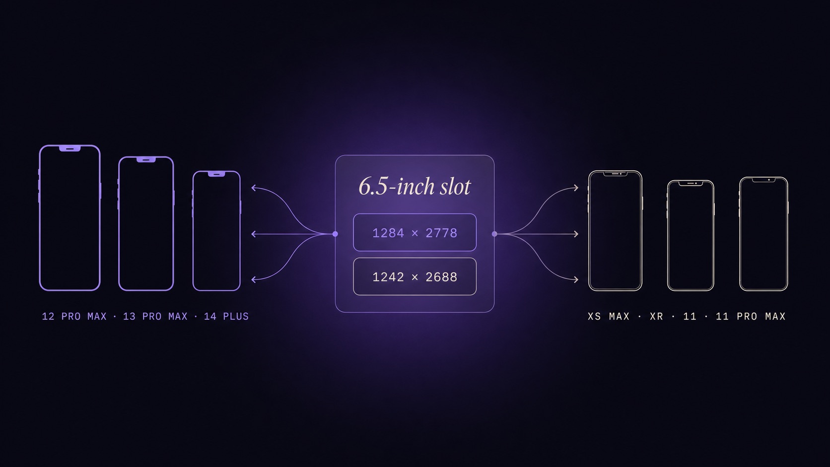 Infographic showing a central 6.5-inch slot label with two stacked rectangles labeled 1284x2778 and 1242x2688, and arrows fanning out to small iPhone silhouettes annotated with XS Max, XR, 11, 11 Pro Max on one side and 12 Pro Max, 13 Pro Max, 14 Plus on the other