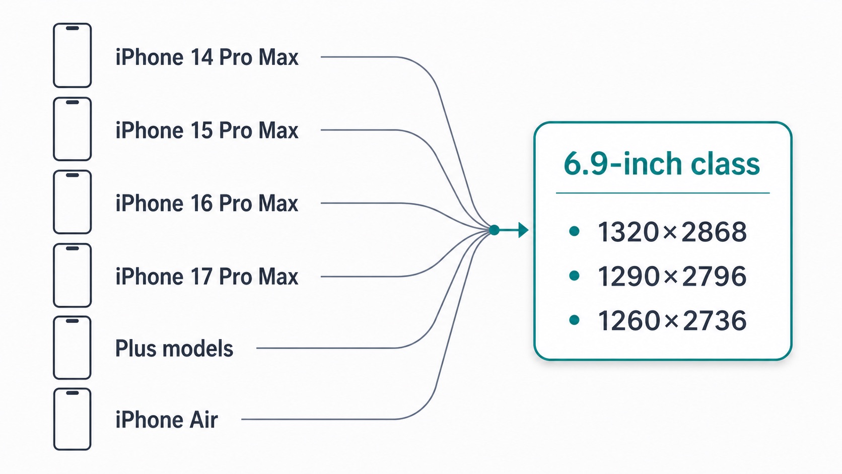 Mapping diagram showing iPhone 14 Pro Max, 15 Pro Max, 16 Pro Max, 17 Pro Max, the Plus models, and iPhone Air converging into a single 6.9-inch display class container listing three accepted pixel sizes
