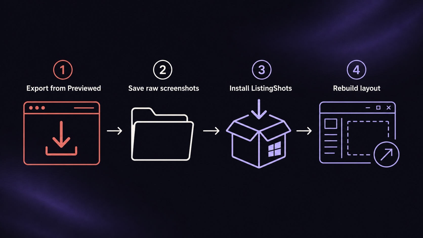 Horizontal four-step workflow diagram: Export from Previewed, Save raw screenshots, Install ListingShots, Rebuild layout — each step connected by a right-pointing arrow