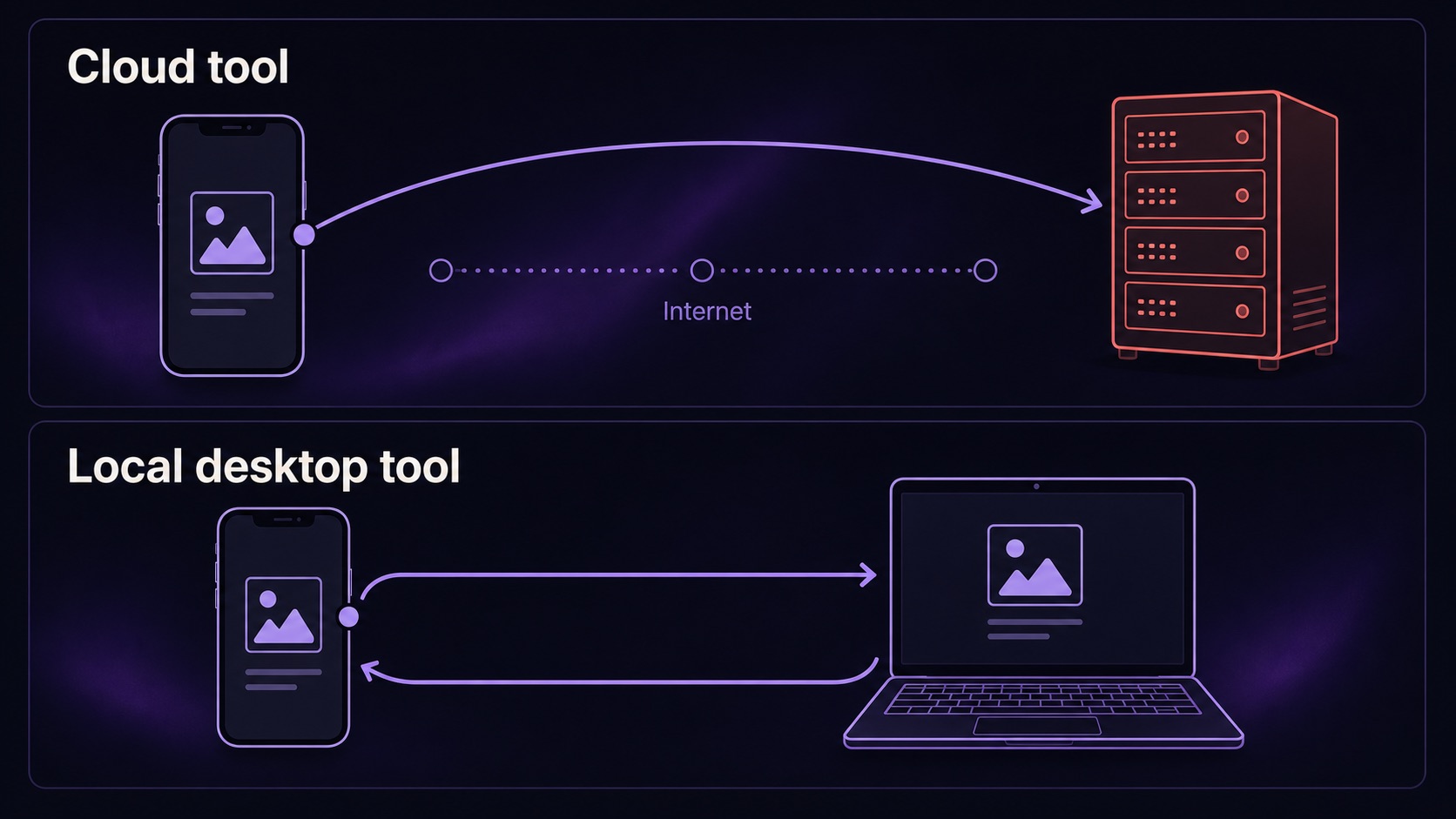 Two-panel diagram contrasting a cloud tool — phone uploading a screenshot through a long internet arrow to a remote server rack — with a local desktop tool — phone connecting directly to a laptop in a short closed-loop arrow